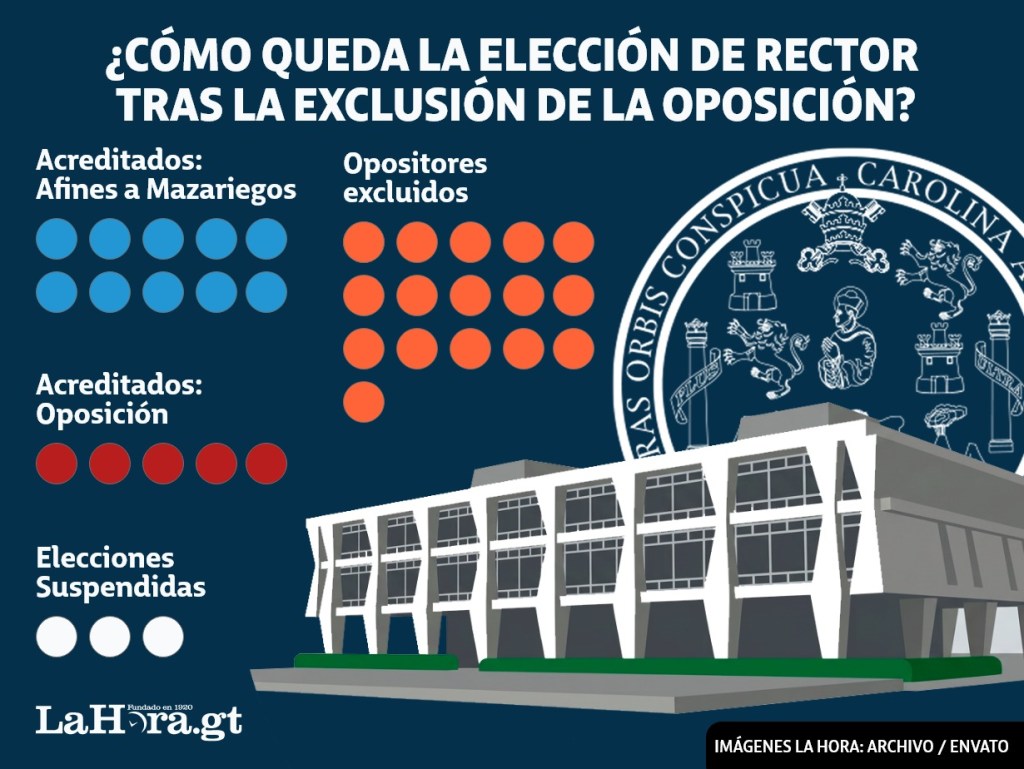 Mazariegos podrá ser reelecto: Cómo queda la elección de rector con la exclusión de opositores