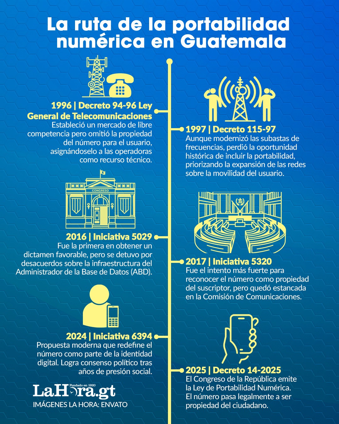 Línea de tiempo de los intentos fallidos y procesos para aplicar la Ley de portabilidad numérica en Guatemala.