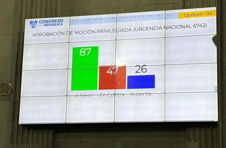 La propuesta de ley para aprobar de urgencia otorgar un subsidio por el aumento de, precios del diésel y combustibles requería 107 votos a favor. Foto: La Hora / José Orozco