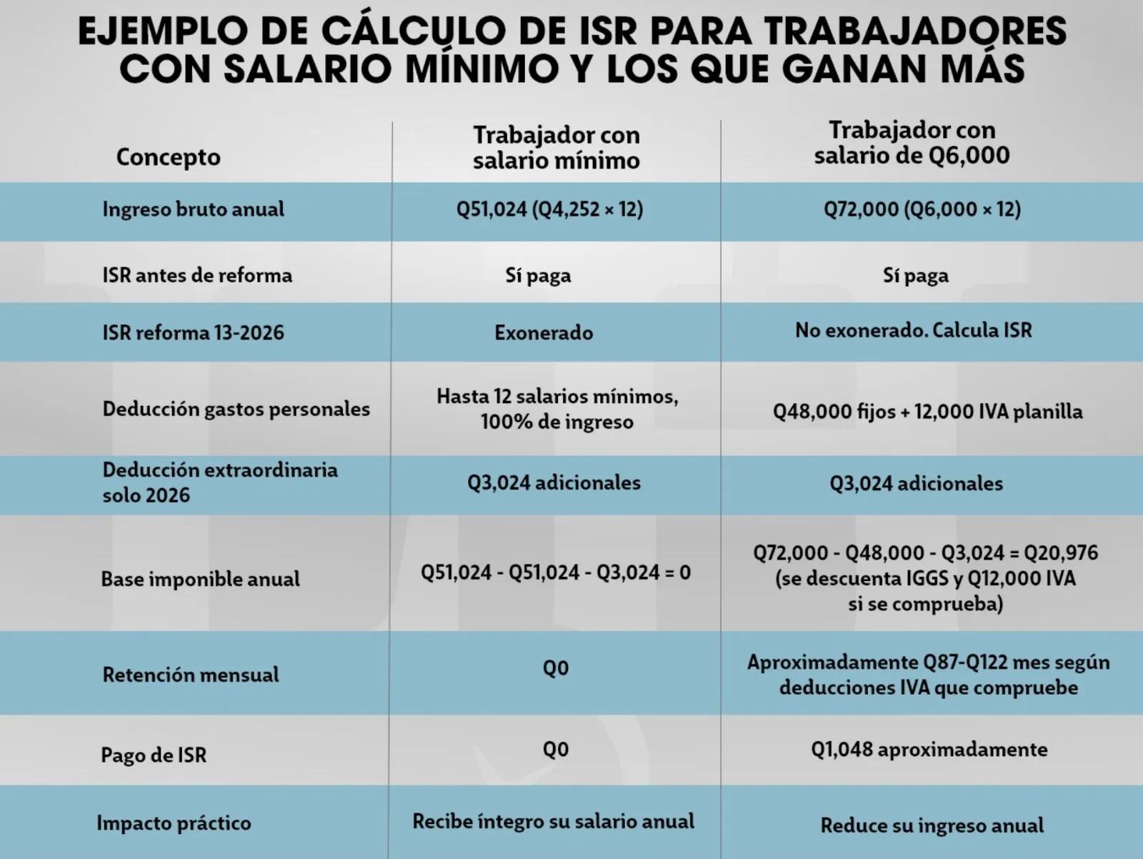 Ejemplo del cálculo del ISR para los que ganan el salario mínimo y más allá de este. Arte: Jesús Ríos