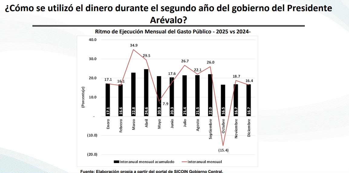 Esta gráfica del CIEN representa el ritmo de ejecución del gasto público 2024-2025. 