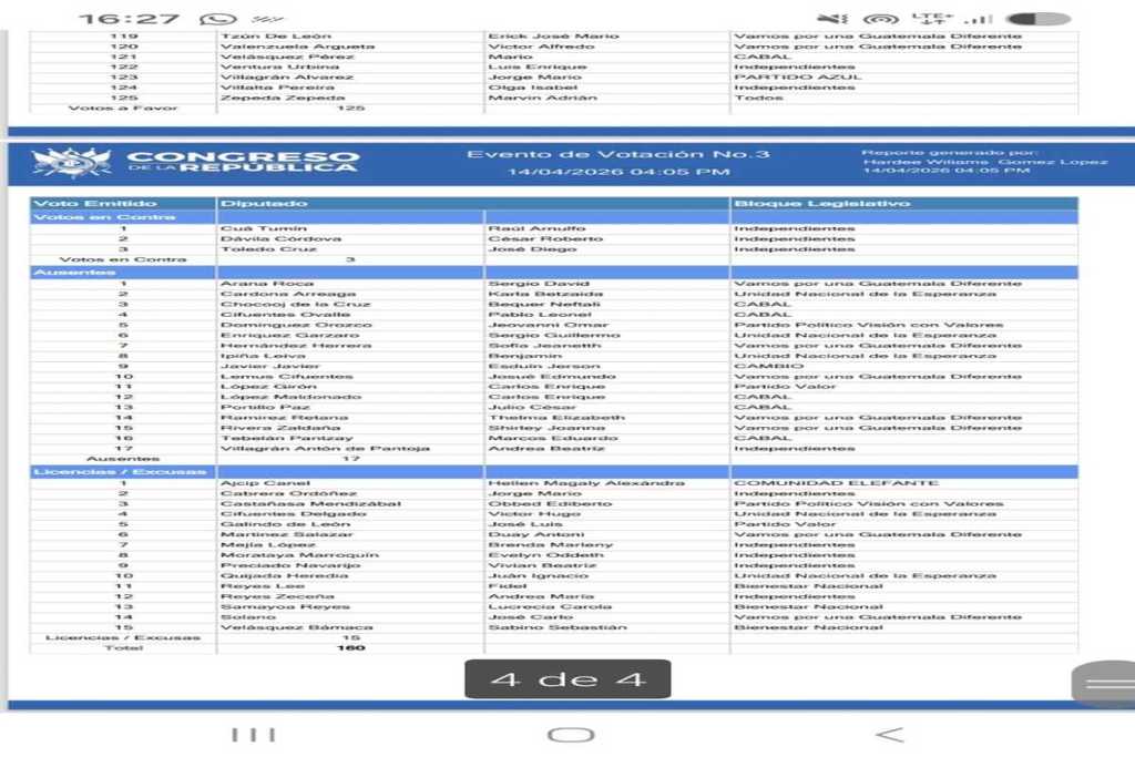 Votación de diputados en contra la iniciativa de ley contra lavado de dinero. Foto: La Hora