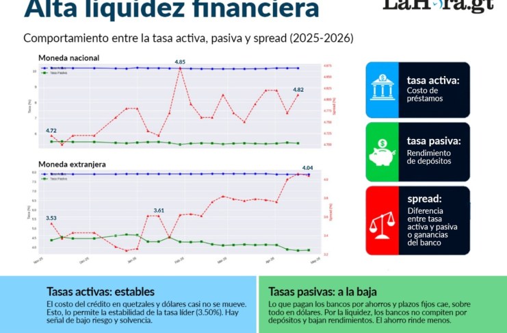 Las tasas de interés están fijadas por la tasa líder del Banguat. Foto La Hora: Alejandro Ramírez