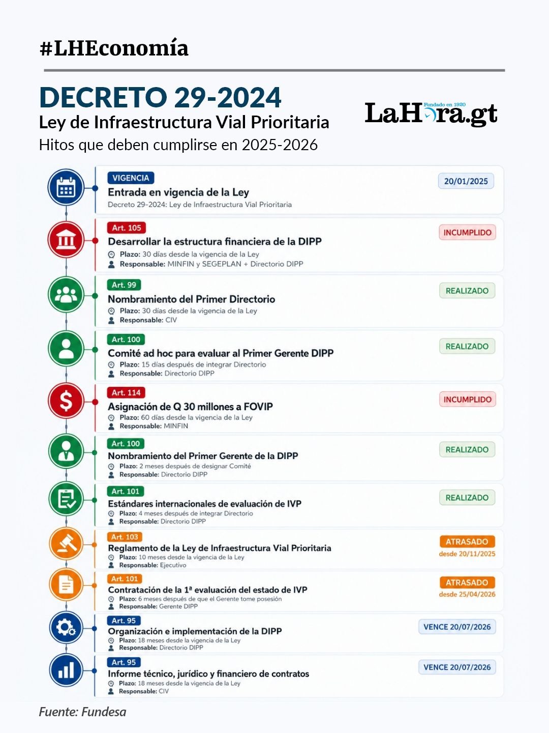 La Fundación para el Desarrollo urge la ejecución de la DIPP.