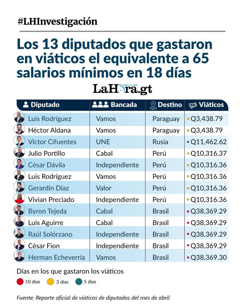 Diputados viaticos
