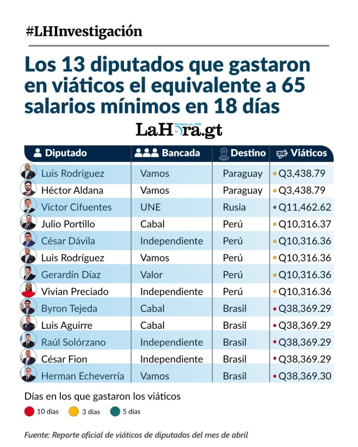 Diputados viaticos