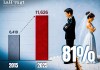 En un periodo de diez años, los divorcios presentan un alza de 81% en Guatemala. Foto: Envato/ La Hora
