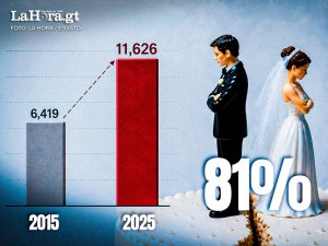 Del “sí para siempre” al adiós legal: matrimonios caen 14% y divorcios aumentan 81%