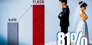 Del “sí para siempre” al adiós legal: matrimonios caen 14% y divorcios aumentan 81% En un periodo de diez años, los divorcios presentan un alza de 81% en Guatemala. Foto: Envato/ La Hora