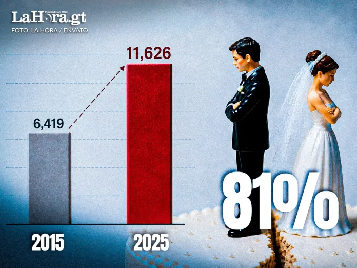 Divorcios presentan un crecimiento en Guatemala En un periodo de diez años, los divorcios presentan un alza de 81% en Guatemala. Foto: Envato/ La Hora