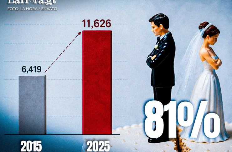 Del “sí para siempre” al adiós legal: matrimonios caen 14% y divorcios aumentan 81% En un periodo de diez años, los divorcios presentan un alza de 81% en Guatemala. Foto: Envato/ La Hora