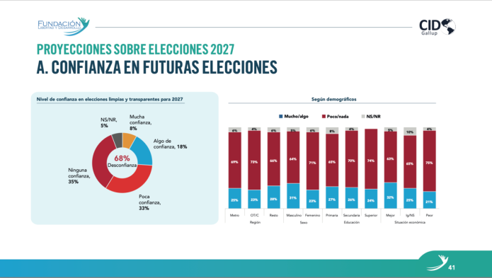 Encuesta de Fundación Libertad y Desarrollo. Foto La Hora: Informe de FLD.