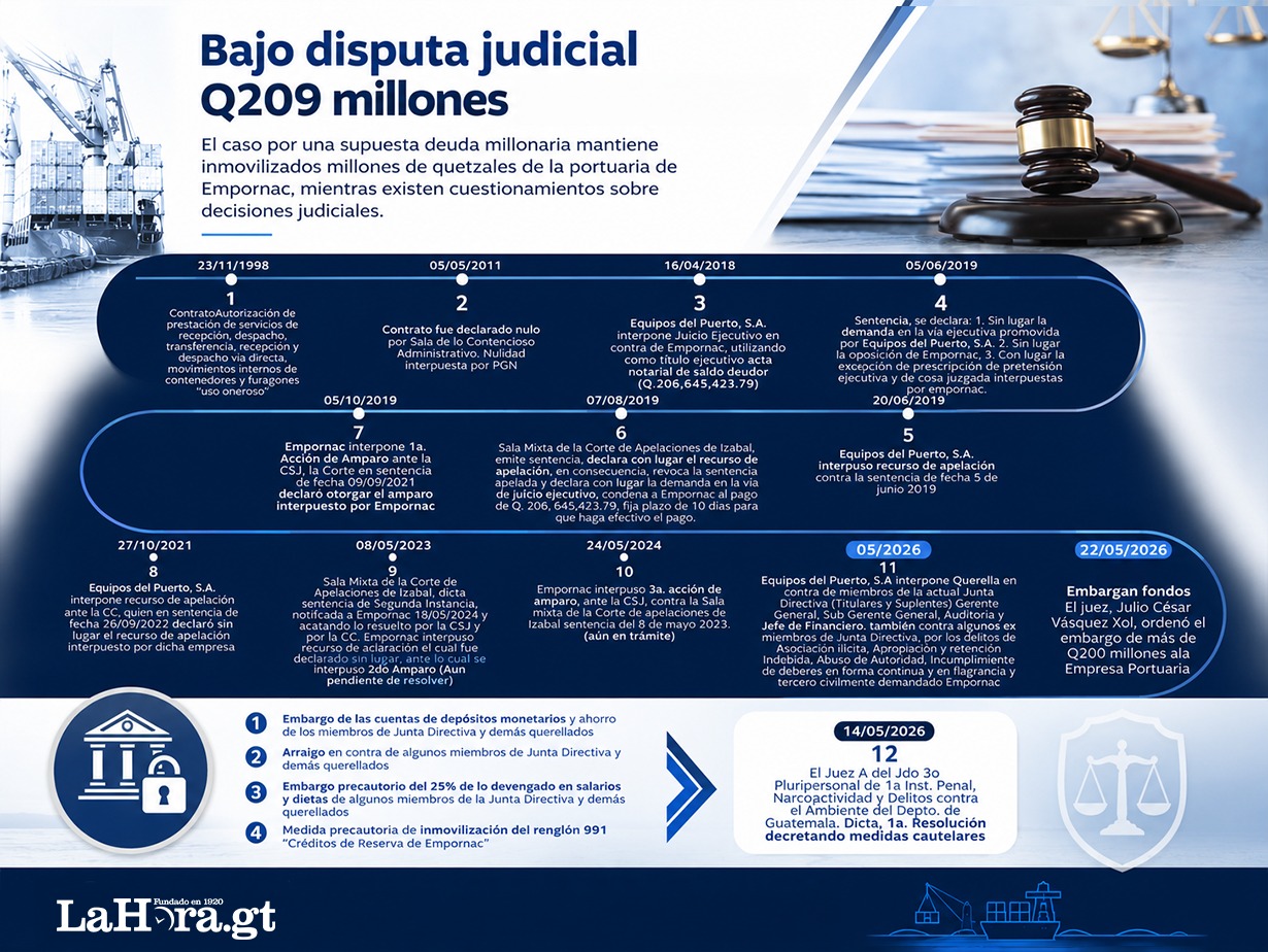 Cronología del caso entre Empornac y la empresa que embargo a la portuaria.Foto La Hora: Daniel López.