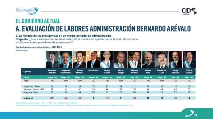 La historia de las presidencias en un mismo periodo de administración
