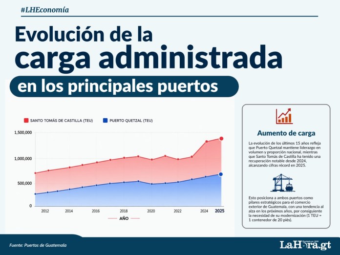 Carga administrada en puertos.