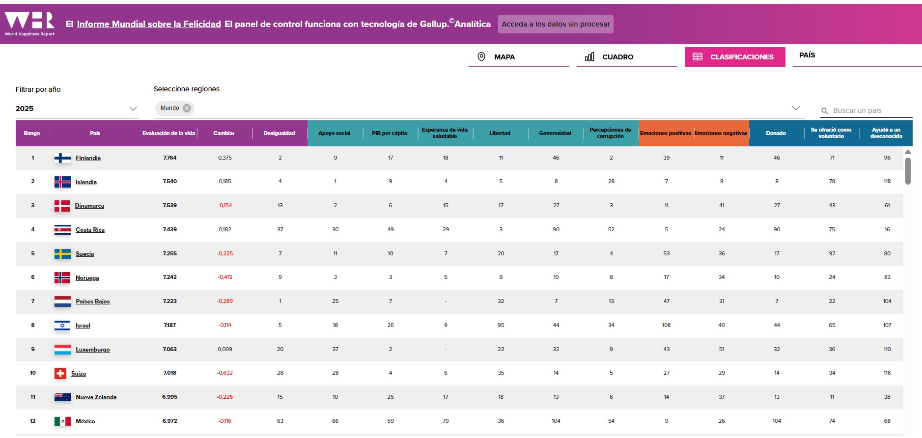 Informe Mundial de la Felicidad 2026. Fuente WHR.