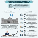 En los próximos meses y con el cambio de representantes de la Junta Monetaria se procederá al cambio del presidente del Banguat y de la Superintendente de Bancos.