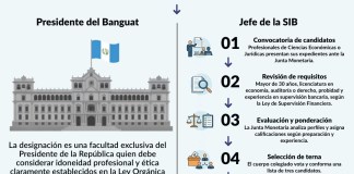 En los próximos meses y con el cambio de representantes de la Junta Monetaria se procederá al cambio del presidente del Banguat y de la Superintendente de Bancos.