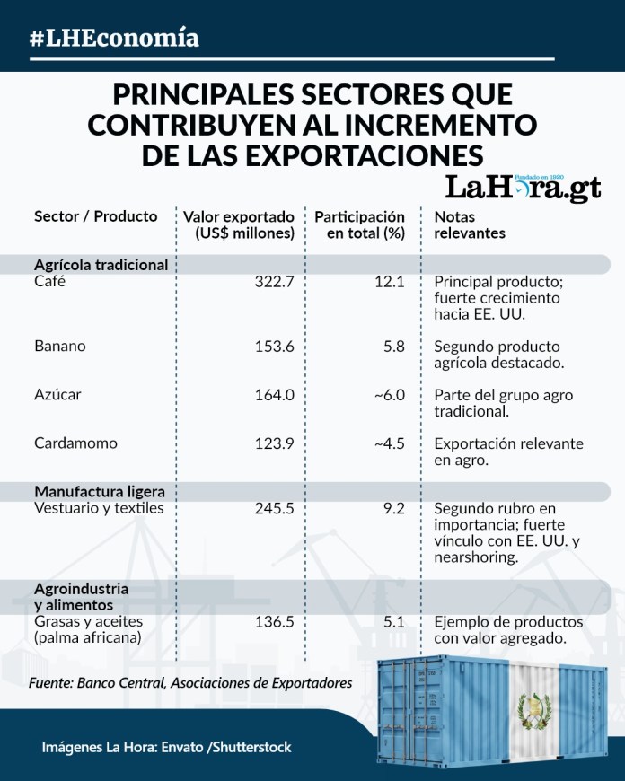 Datos del Banguat refieren que las ventas al exterior muestran un crecimiento positivo pese a efectos inflacionarios.