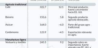 Datos del Banguat refieren que las ventas al exterior muestran un crecimiento positivo pese a efectos inflacionarios.
