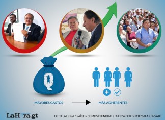 Agrupaciones en formación invierten hasta Q1 millón para convertirse en partidos rumbo a las elecciones de 2027 Comités proformación han invertido hasta casi Q1 millón para constituirse en partido político para participar en las elecciones 2027. Diseño La Hora: Francisco Altán