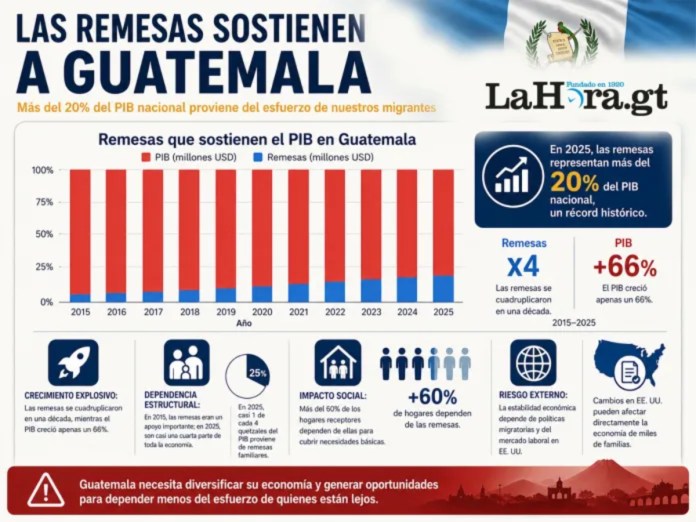Las agencias calificadoras consideran que las remesas no pueden sostener buena parte de la estabilidad económica. Daniel López