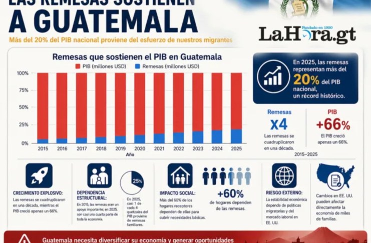 Las agencias calificadoras consideran que las remesas no pueden sostener buena parte de la estabilidad económica. Daniel López