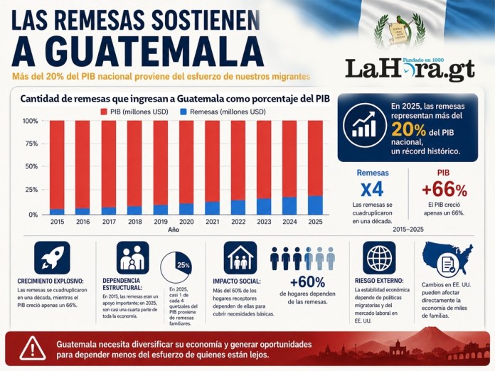 Remesas en Guatemala
