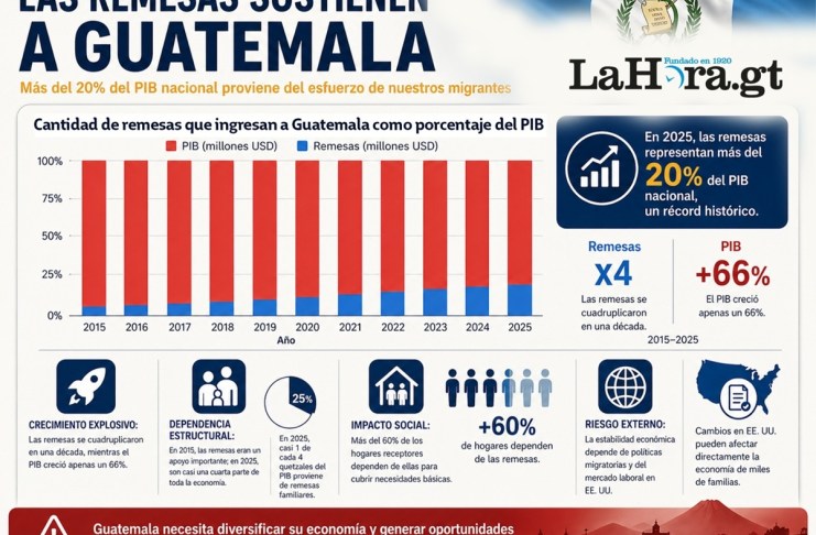 Remesas en Guatemala