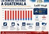 Remesas en Guatemala