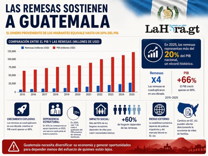 Impacto de las remesas en Guatemala