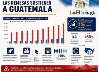 Impacto de las remesas en Guatemala