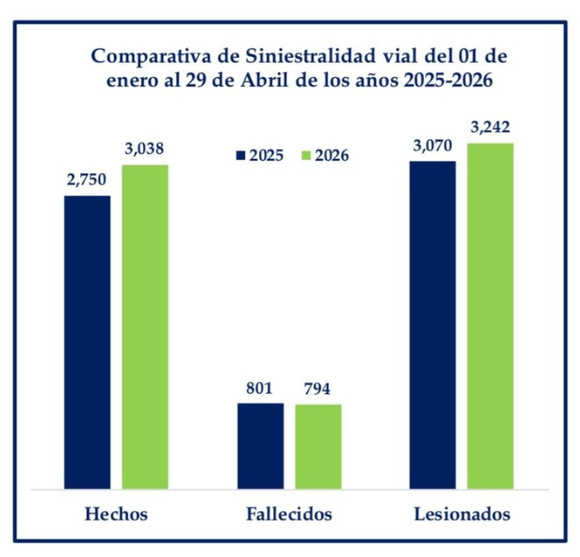 Mas accidentes de tránsito y más personas heridas, en comparación con 2025, se reportan en el país. Foto: La Hora/Onset.