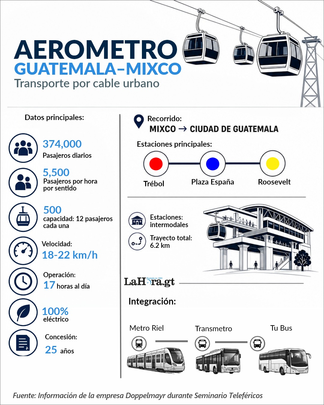 La gráfica muestra el plan de la construcción del Aerometro en la ciudad de Guatemala. Arte La Hora: Víctor García.