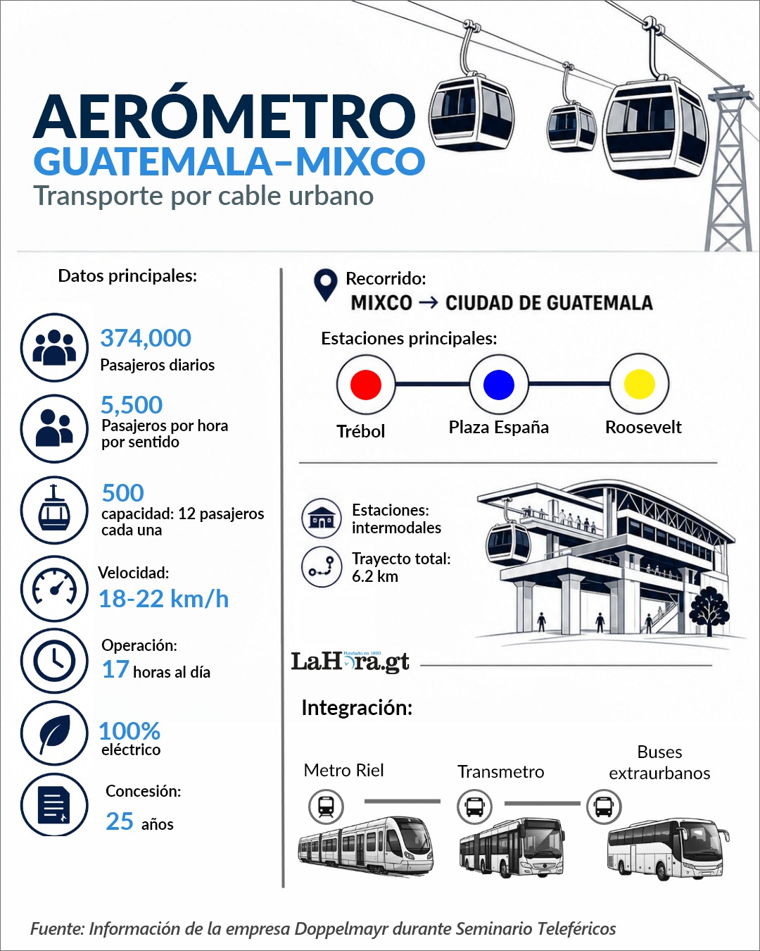 La gráfica muestra el plan de la construcción del Aerometro en la ciudad de Guatemala.Foto La Hora 