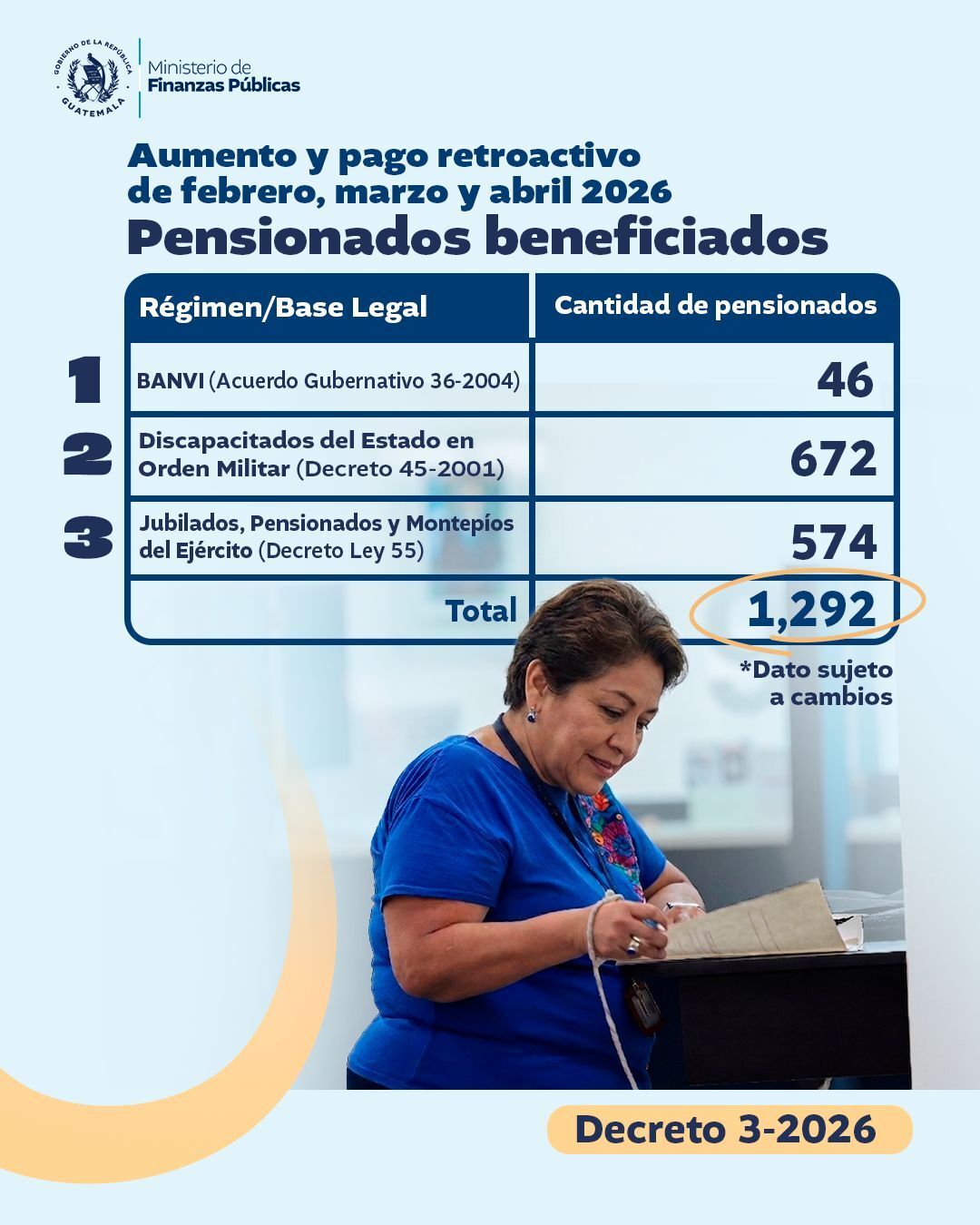 Estas son las cifras de jubilados que recibirán un aumento a partir de este mes. 