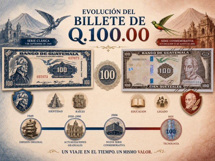 El billete de Q100 ha pasado por diferentes cambios desde hace 80 décadas. Arte La Hora: Francisco Altán.