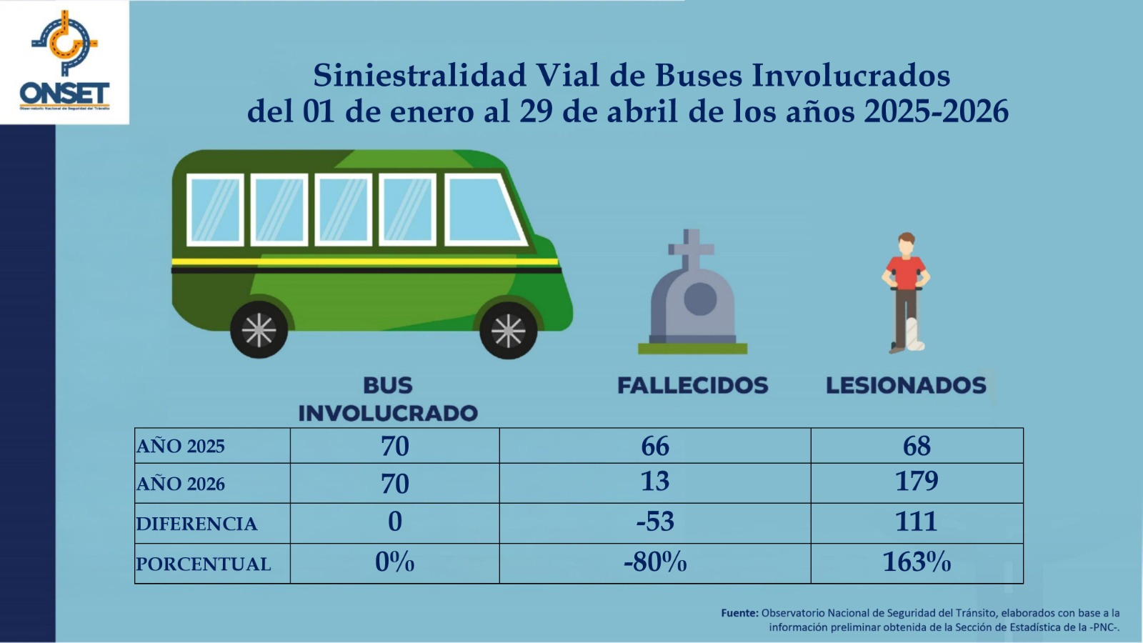 Buses accidentados hasta el 29 de abril. Fuente: Onset.