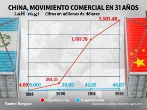 De forma silenciosa China se introdujo en Guatemala en los últimos 30 años y amplió abismalmente la brecha comercial