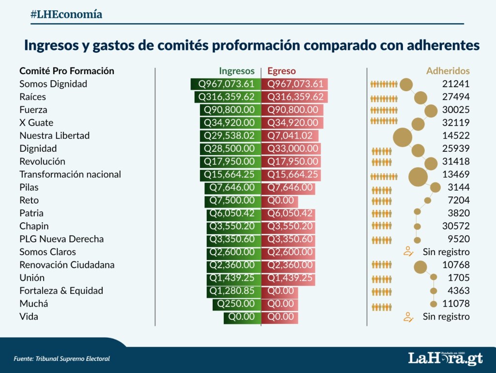 Ingresos, gastos y adherentes de comités pro formación. Diseño La Hora: Francisco Altán