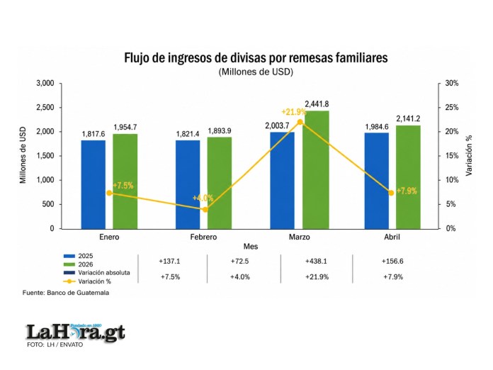 Comportamiento de las remesas
