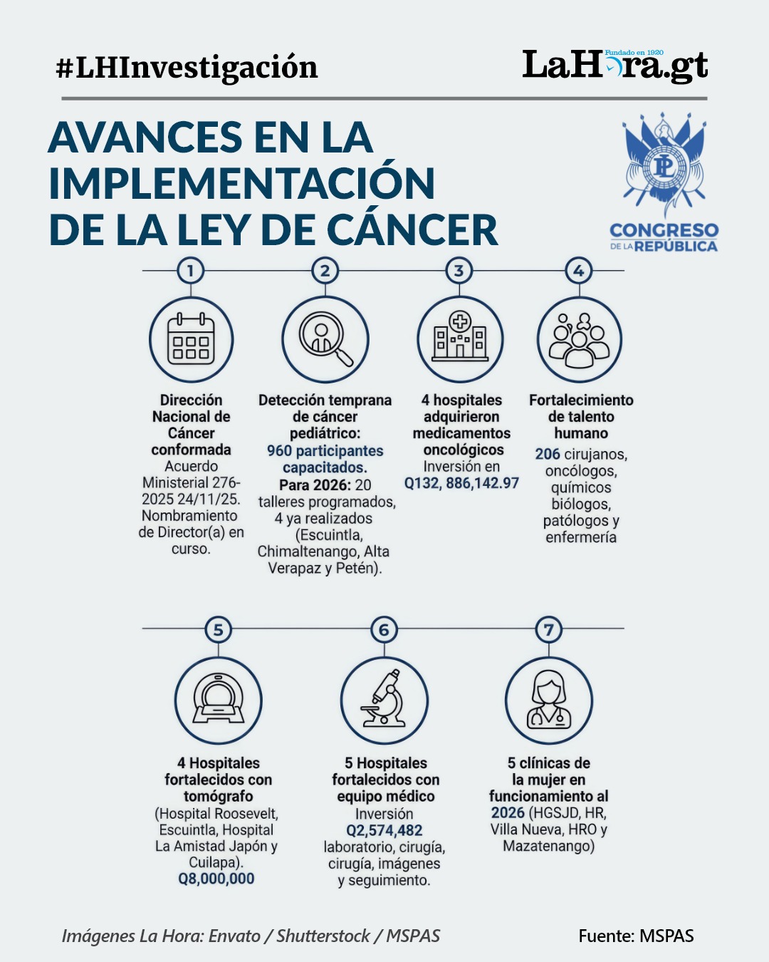 De acuerdo con el Ministerio de Salud, este es el avance en la implementación de la Ley contra el Cáncer. Arte: La Hora/Alejandro Ramírez.