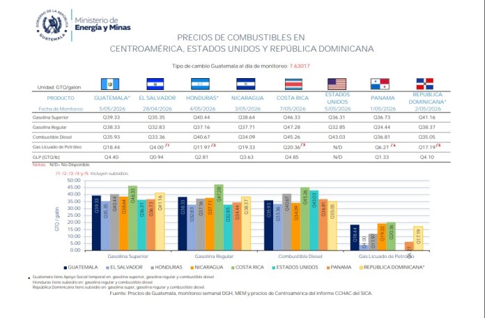Informe del MEM del 5 de mayo reflejan el comportamiento de los precios del combustible en la región. Foto La Hora: MEM