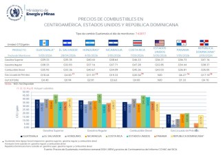Informe del MEM del 5 de mayo reflejan el comportamiento de los precios del combustible en la región. Foto La Hora: MEM