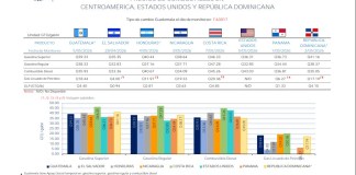 Precios de combustibles en Centroamérica se alinean entre subsidios y crisis petrolera Informe del MEM del 5 de mayo reflejan el comportamiento de los precios del combustible en la región. Foto La Hora: MEM