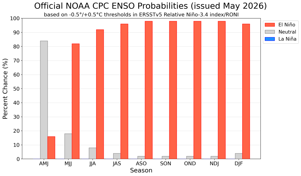 ENSO