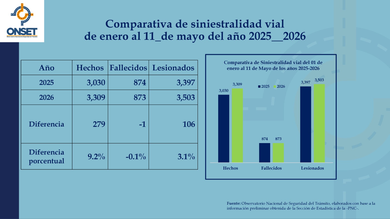 Los incidentes y lesiones en carretera han incrementado este año, en comparación con 2025, mientras que la cantidad de muertes se ha mantenido. 