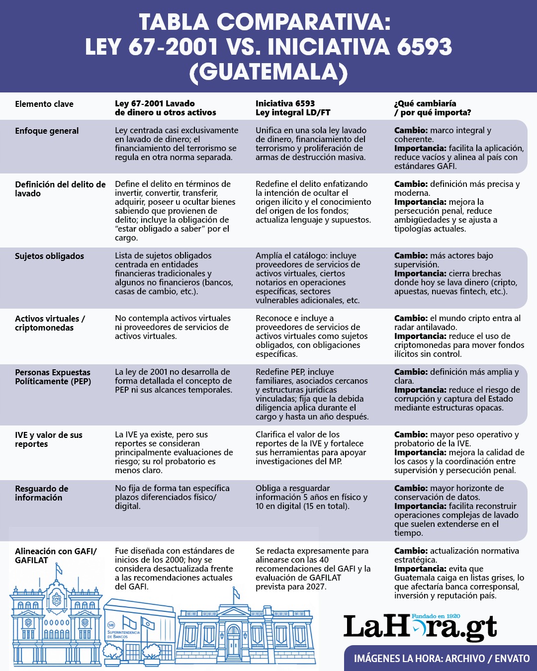 La tabla muestra la actual Ley de Lavado de Dinero y la iniciativa que se discute en el Congreso de la República. La Hora