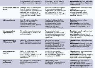Esta es la tabla que hace comparativa respecto de la Ley vigente y la iniciativa actual. Foto La Hora: Alejandro Ramírez