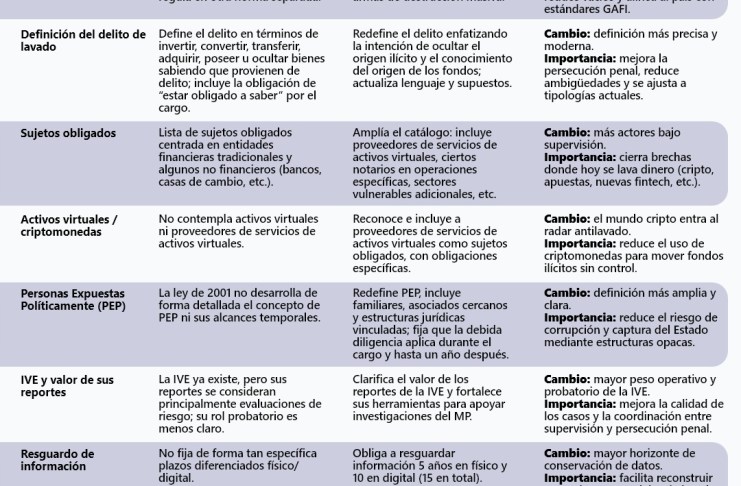 Esta es la tabla que hace comparativa respecto de la Ley vigente y la iniciativa actual. Foto La Hora: Alejandro Ramírez